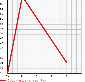 Аукционная статистика: График изменения цены DAIHATSU Дайхатсу  HIJET VAN Хайджет Ван  1999 в зависимости от аукционных оценок