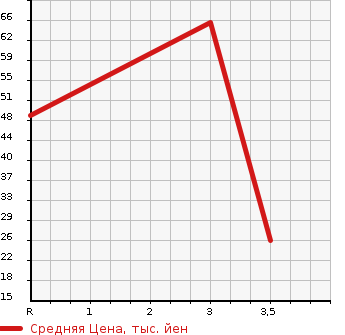 Аукционная статистика: График изменения цены DAIHATSU Дайхатсу  HIJET VAN Хайджет Ван  2000 в зависимости от аукционных оценок
