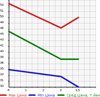 Аукционная статистика: График изменения цены DAIHATSU Дайхатсу  HIJET VAN Хайджет Ван  2001 в зависимости от аукционных оценок