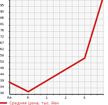 Аукционная статистика: График изменения цены DAIHATSU Дайхатсу  HIJET VAN Хайджет Ван  2002 в зависимости от аукционных оценок