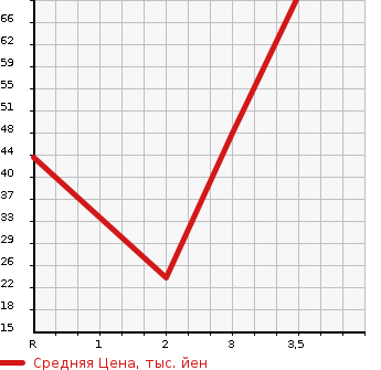 Аукционная статистика: График изменения цены DAIHATSU Дайхатсу  HIJET VAN Хайджет Ван  2003 в зависимости от аукционных оценок
