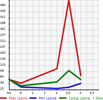 Аукционная статистика: График изменения цены DAIHATSU Дайхатсу  HIJET VAN Хайджет Ван  2004 в зависимости от аукционных оценок