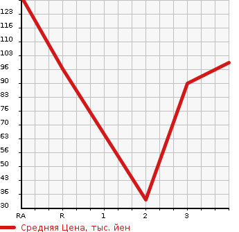 Аукционная статистика: График изменения цены DAIHATSU Дайхатсу  HIJET VAN Хайджет Ван  2005 в зависимости от аукционных оценок