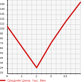 Аукционная статистика: График изменения цены DAIHATSU Дайхатсу  HIJET VAN Хайджет Ван  2007 в зависимости от аукционных оценок