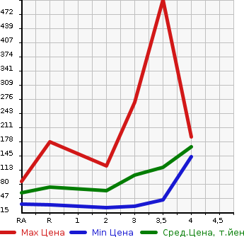 Аукционная статистика: График изменения цены DAIHATSU Дайхатсу  HIJET VAN Хайджет Ван  2008 в зависимости от аукционных оценок