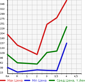 Аукционная статистика: График изменения цены DAIHATSU Дайхатсу  HIJET VAN Хайджет Ван  2010 в зависимости от аукционных оценок