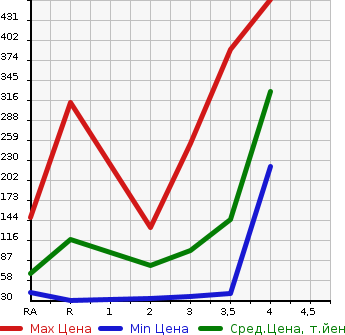 Аукционная статистика: График изменения цены DAIHATSU Дайхатсу  HIJET VAN Хайджет Ван  2011 в зависимости от аукционных оценок