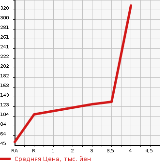 Аукционная статистика: График изменения цены DAIHATSU Дайхатсу  HIJET VAN Хайджет Ван  2013 в зависимости от аукционных оценок