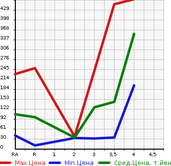 Аукционная статистика: График изменения цены DAIHATSU Дайхатсу  HIJET VAN Хайджет Ван  2014 в зависимости от аукционных оценок