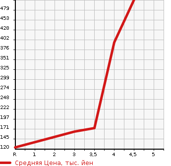 Аукционная статистика: График изменения цены DAIHATSU Дайхатсу  HIJET VAN Хайджет Ван  2016 в зависимости от аукционных оценок