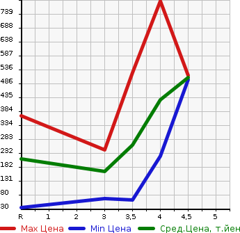 Аукционная статистика: График изменения цены DAIHATSU Дайхатсу  HIJET VAN Хайджет Ван  2017 в зависимости от аукционных оценок