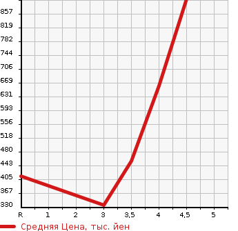 Аукционная статистика: График изменения цены DAIHATSU Дайхатсу  HIJET VAN Хайджет Ван  2019 в зависимости от аукционных оценок