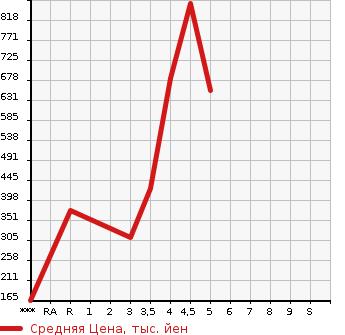 Аукционная статистика: График изменения цены DAIHATSU Дайхатсу  HIJET VAN Хайджет Ван  2020 в зависимости от аукционных оценок