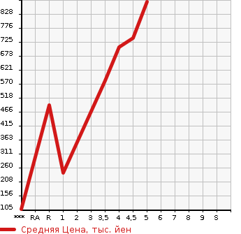 Аукционная статистика: График изменения цены DAIHATSU Дайхатсу  HIJET VAN Хайджет Ван  2021 в зависимости от аукционных оценок