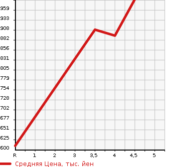 Аукционная статистика: График изменения цены DAIHATSU Дайхатсу  HIJET VAN Хайджет Ван  2022 в зависимости от аукционных оценок