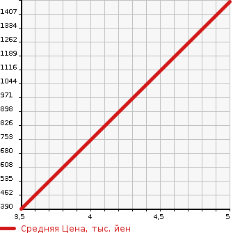Аукционная статистика: График изменения цены DAIHATSU Дайхатсу  HIJET VAN Хайджет Ван  2024 в зависимости от аукционных оценок