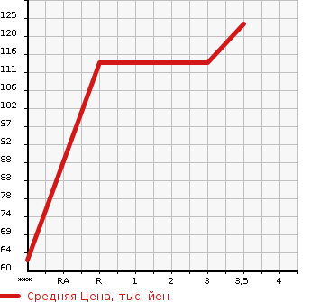 Аукционная статистика: График изменения цены DAIHATSU Дайхатсу  HIJET TRUCK Хайджет Трак  1998 660 S100P  в зависимости от аукционных оценок