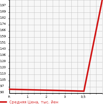 Аукционная статистика: График изменения цены DAIHATSU Дайхатсу  HIJET TRUCK Хайджет Трак  1997 660 S100P SPECIAL AIR CONDITIONER в зависимости от аукционных оценок
