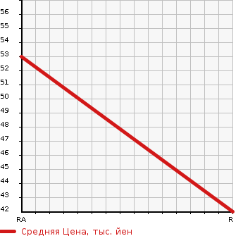 Аукционная статистика: График изменения цены DAIHATSU Дайхатсу  HIJET TRUCK Хайджет Трак  1995 660 S100P SUPER DX в зависимости от аукционных оценок