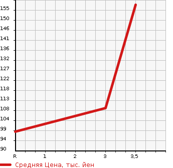 Аукционная статистика: График изменения цены DAIHATSU Дайхатсу  HIJET TRUCK Хайджет Трак  1995 660 S110P  в зависимости от аукционных оценок