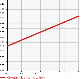 Аукционная статистика: График изменения цены DAIHATSU Дайхатсу  HIJET TRUCK Хайджет Трак  1995 660 S110P 4WD CLIMBER в зависимости от аукционных оценок