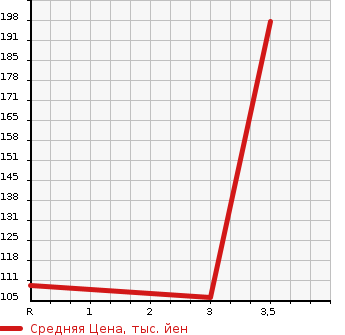 Аукционная статистика: График изменения цены DAIHATSU Дайхатсу  HIJET TRUCK Хайджет Трак  1995 660 S110P DUMP в зависимости от аукционных оценок
