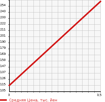 Аукционная статистика: График изменения цены DAIHATSU Дайхатсу  HIJET TRUCK Хайджет Трак  1997 660 S110P DUMP в зависимости от аукционных оценок