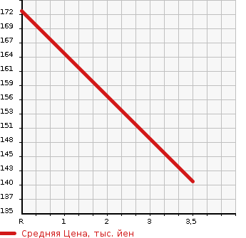 Аукционная статистика: График изменения цены DAIHATSU Дайхатсу  HIJET TRUCK Хайджет Трак  1997 660 S110P SPECIAL в зависимости от аукционных оценок