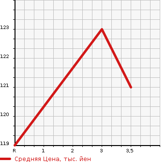 Аукционная статистика: График изменения цены DAIHATSU Дайхатсу  HIJET TRUCK Хайджет Трак  1994 660 S110P SUPER DELUXE в зависимости от аукционных оценок