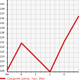 Аукционная статистика: График изменения цены DAIHATSU Дайхатсу  HIJET TRUCK Хайджет Трак  2005 660 S200P  в зависимости от аукционных оценок