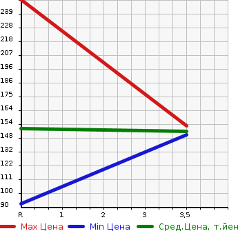 Аукционная статистика: График изменения цены DAIHATSU Дайхатсу  HIJET TRUCK Хайджет Трак  2005 660 S200P A/C P/S SPECIAL в зависимости от аукционных оценок