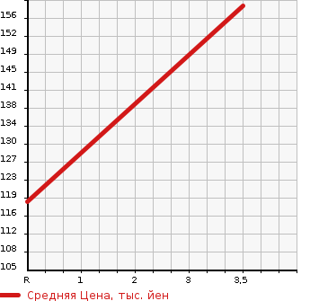Аукционная статистика: График изменения цены DAIHATSU Дайхатсу  HIJET TRUCK Хайджет Трак  2006 660 S200P EXT в зависимости от аукционных оценок
