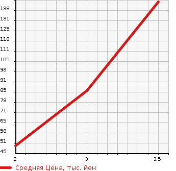 Аукционная статистика: График изменения цены DAIHATSU Дайхатсу  HIJET TRUCK Хайджет Трак  2000 660 S200P EXTRA в зависимости от аукционных оценок