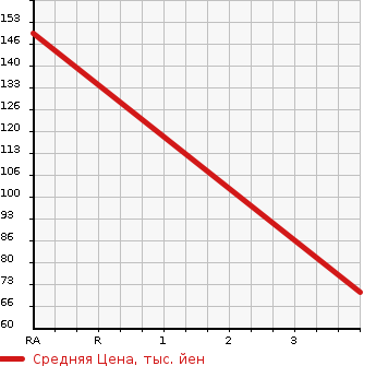 Аукционная статистика: График изменения цены DAIHATSU Дайхатсу  HIJET TRUCK Хайджет Трак  2001 660 S200P JUMBO в зависимости от аукционных оценок