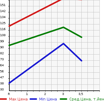 Аукционная статистика: График изменения цены DAIHATSU Дайхатсу  HIJET TRUCK Хайджет Трак  2003 660 S200P SPECIAL в зависимости от аукционных оценок
