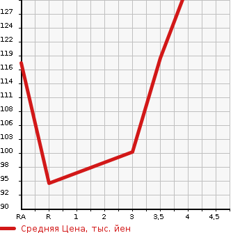 Аукционная статистика: График изменения цены DAIHATSU Дайхатсу  HIJET TRUCK Хайджет Трак  2006 660 S200P SPECIAL в зависимости от аукционных оценок