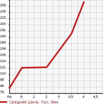 Аукционная статистика: График изменения цены DAIHATSU Дайхатсу  HIJET TRUCK Хайджет Трак  2009 660 S201P  в зависимости от аукционных оценок