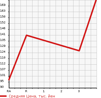 Аукционная статистика: График изменения цены DAIHATSU Дайхатсу  HIJET TRUCK Хайджет Трак  2010 660 S201P  в зависимости от аукционных оценок