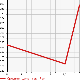 Аукционная статистика: График изменения цены DAIHATSU Дайхатсу  HIJET TRUCK Хайджет Трак  2008 660 S201P A/C P/S SPECIAL в зависимости от аукционных оценок