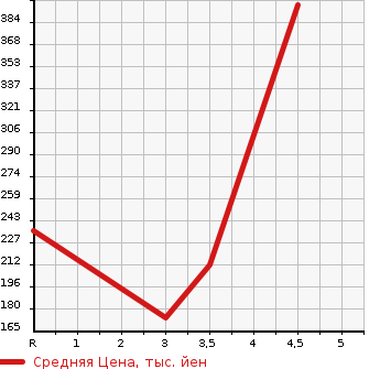 Аукционная статистика: График изменения цены DAIHATSU Дайхатсу  HIJET TRUCK Хайджет Трак  2014 660 S201P A/C P/S SPECIAL VS в зависимости от аукционных оценок