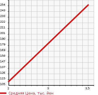Аукционная статистика: График изменения цены DAIHATSU Дайхатсу  HIJET TRUCK Хайджет Трак  2009 660 S201P AIR CONDITIONER * POWER STEERING SPECIAL VS в зависимости от аукционных оценок