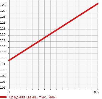 Аукционная статистика: График изменения цены DAIHATSU Дайхатсу  HIJET TRUCK Хайджет Трак  2008 660 S201P AIR CONDITIONER - POWER STEERING SPECIAL в зависимости от аукционных оценок