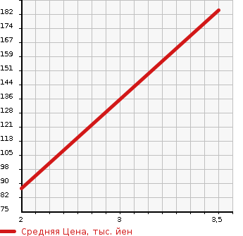 Аукционная статистика: График изменения цены DAIHATSU Дайхатсу  HIJET TRUCK Хайджет Трак  2009 660 S201P AIR CONDITIONER - POWER STEERING SPECIAL в зависимости от аукционных оценок