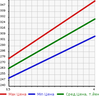 Аукционная статистика: График изменения цены DAIHATSU Дайхатсу  HIJET TRUCK Хайджет Трак  2013 660 S201P AIR CONDITIONER - POWER STEERING SPECIAL в зависимости от аукционных оценок