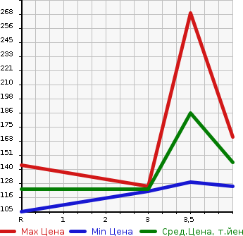 Аукционная статистика: График изменения цены DAIHATSU Дайхатсу  HIJET TRUCK Хайджет Трак  2008 660 S201P AIR CONDITIONER POWER STEERING SPECIAL в зависимости от аукционных оценок