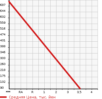 Аукционная статистика: График изменения цены DAIHATSU Дайхатсу  HIJET TRUCK Хайджет Трак  2013 660 S201P CHILLING REFRIGERATOR в зависимости от аукционных оценок