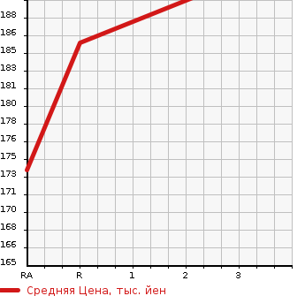 Аукционная статистика: График изменения цены DAIHATSU Дайхатсу  HIJET TRUCK Хайджет Трак  2012 660 S201P EXTRA в зависимости от аукционных оценок