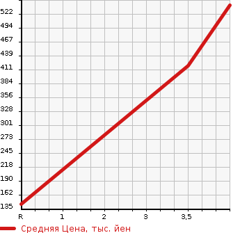 Аукционная статистика: График изменения цены DAIHATSU Дайхатсу  HIJET TRUCK Хайджет Трак  2013 660 S201P FRP MIDDLE TEMPERATURE REFRIGERATOR CAR в зависимости от аукционных оценок