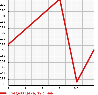 Аукционная статистика: График изменения цены DAIHATSU Дайхатсу  HIJET TRUCK Хайджет Трак  2009 660 S201P JUMBO в зависимости от аукционных оценок