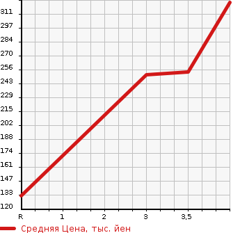 Аукционная статистика: График изменения цены DAIHATSU Дайхатсу  HIJET TRUCK Хайджет Трак  2010 660 S201P JUMBO в зависимости от аукционных оценок